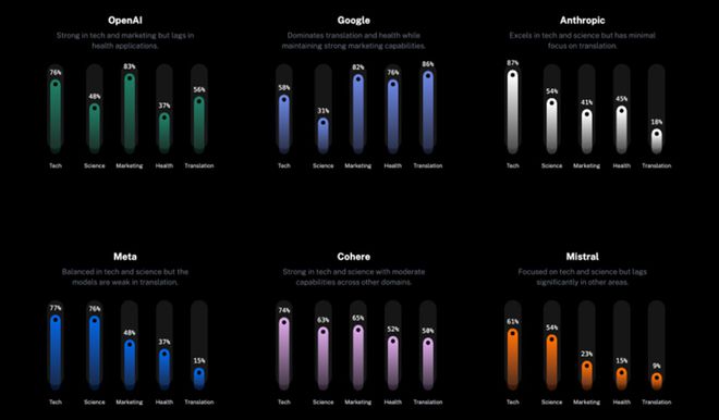 The adoption of each major model